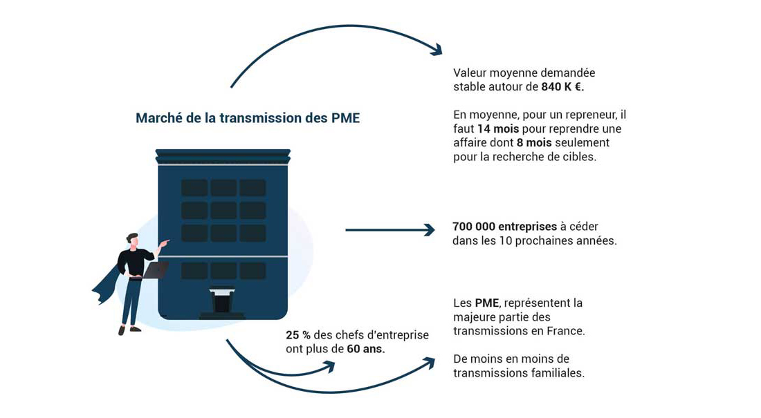 La transmission d’entreprise en France